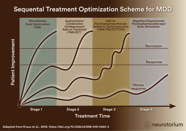 Diagram titled 'Sequential Treatment Optimization Scheme for MDD' showing patient improvement over treatment time across four stages. Stage 1 includes monotherapy, dose optimization, and rTMS; Stage 2 includes augmentation, combination antidepressant, add-on treatment, rTMS/ECT; Stage 3 includes add-on psychopharmacotherapy, switch to tranylcypromine, rTMS/TBS/ECT/VNS; Stage 4 includes repetition or experimental psychopharmacotherapy/brain stimulation. Curved lines represent different patient trajectories, with horizontal dotted lines indicating thresholds for response and remission. Some lines show improvement, while others show little or worsening response over time.