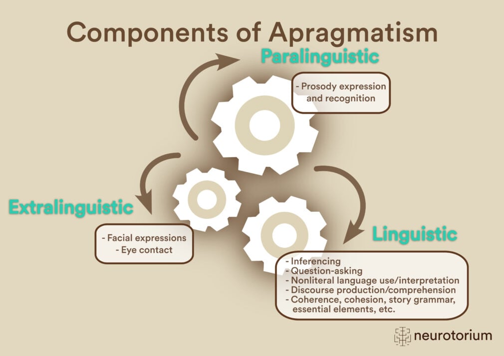 Apragmatism is a new term used to describe the communication-specific changes that occur as a result of acquired right hemisphere brain damage, such as from stroke.