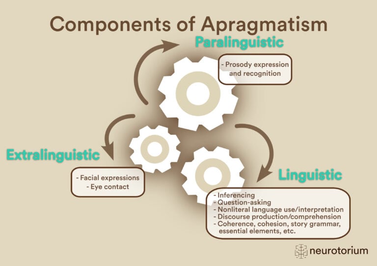 Apragmatism is a new term used to describe the communication-specific changes that occur as a result of acquired right hemisphere brain damage, such as from stroke.