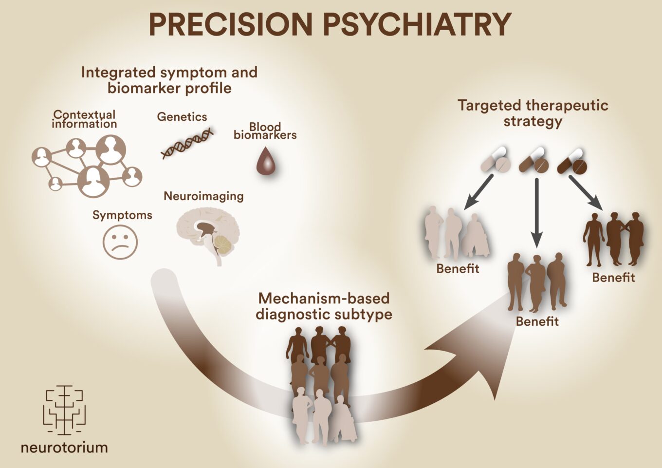 Mechanism-based subtyping to inform targeted therapies