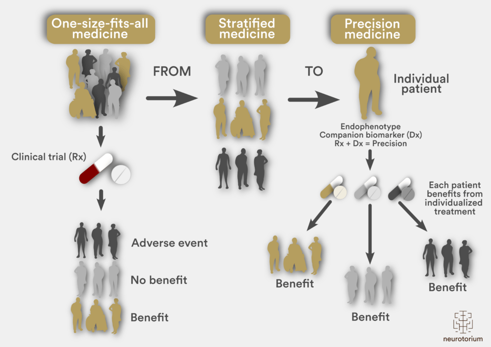 From One-Size-Fits-All to Precision Medicine