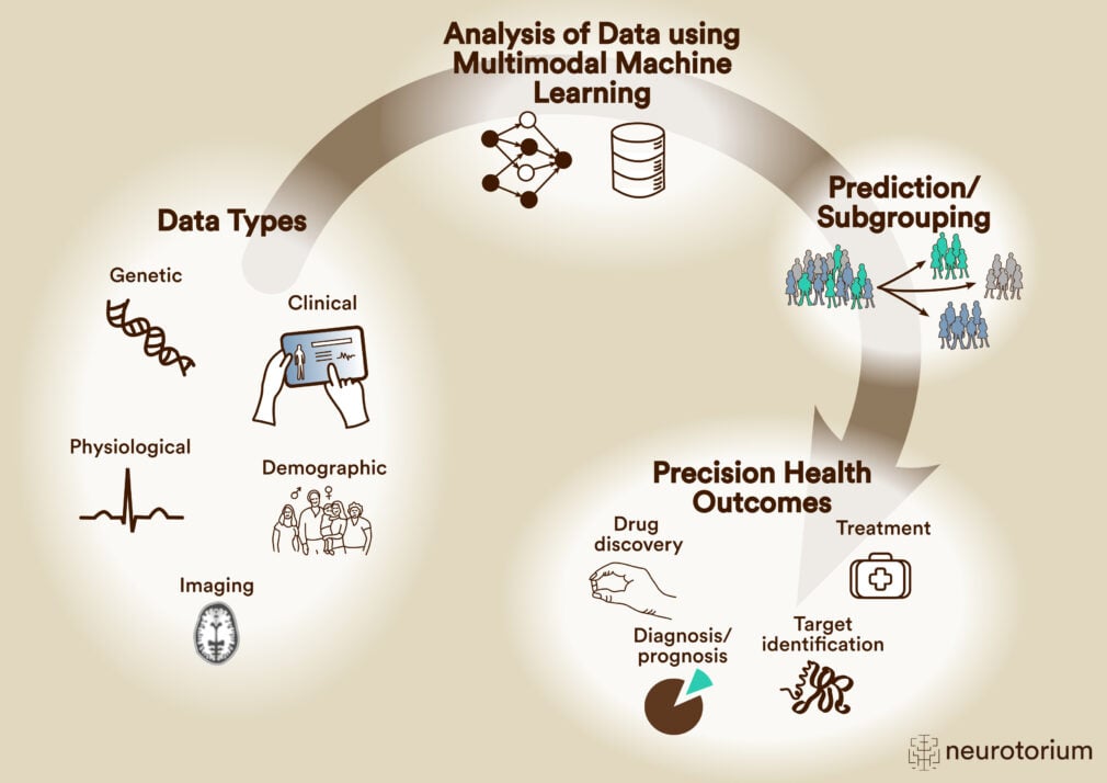 Schematic overview of multimodal machine learning for precision psychiatry
