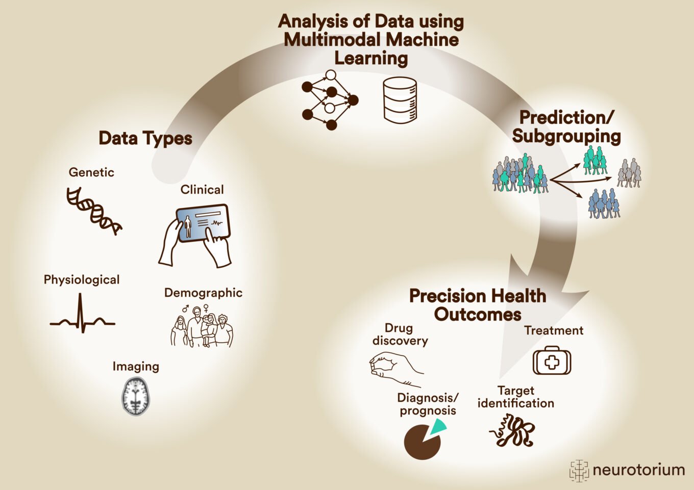 Schematic overview of multimodal machine learning for precision psychiatry