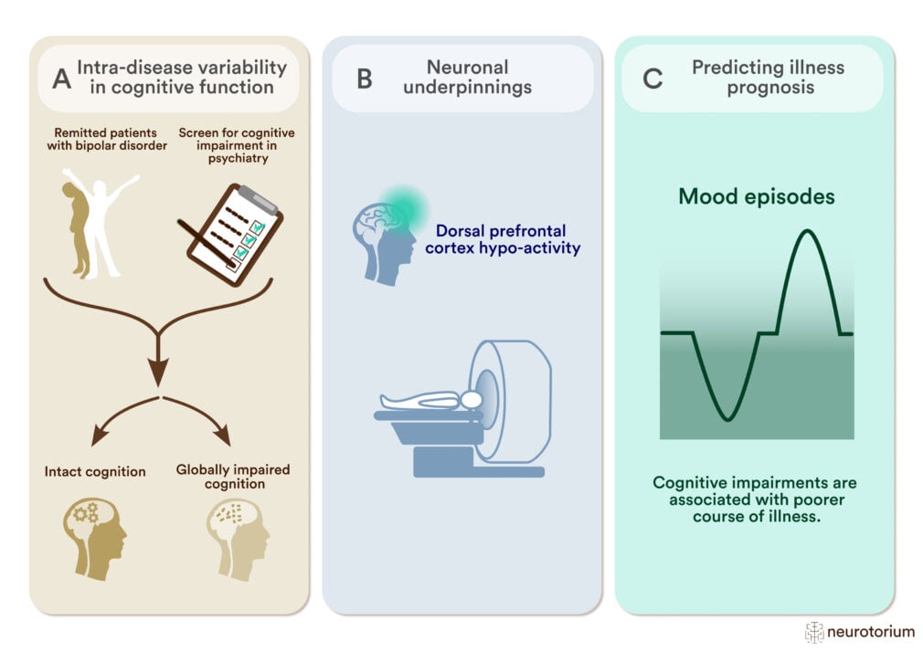 Studying Cognitive Impairment and its Neuronal Underpinnings to Predict Illness Prognosis in Bipolar Disorder.