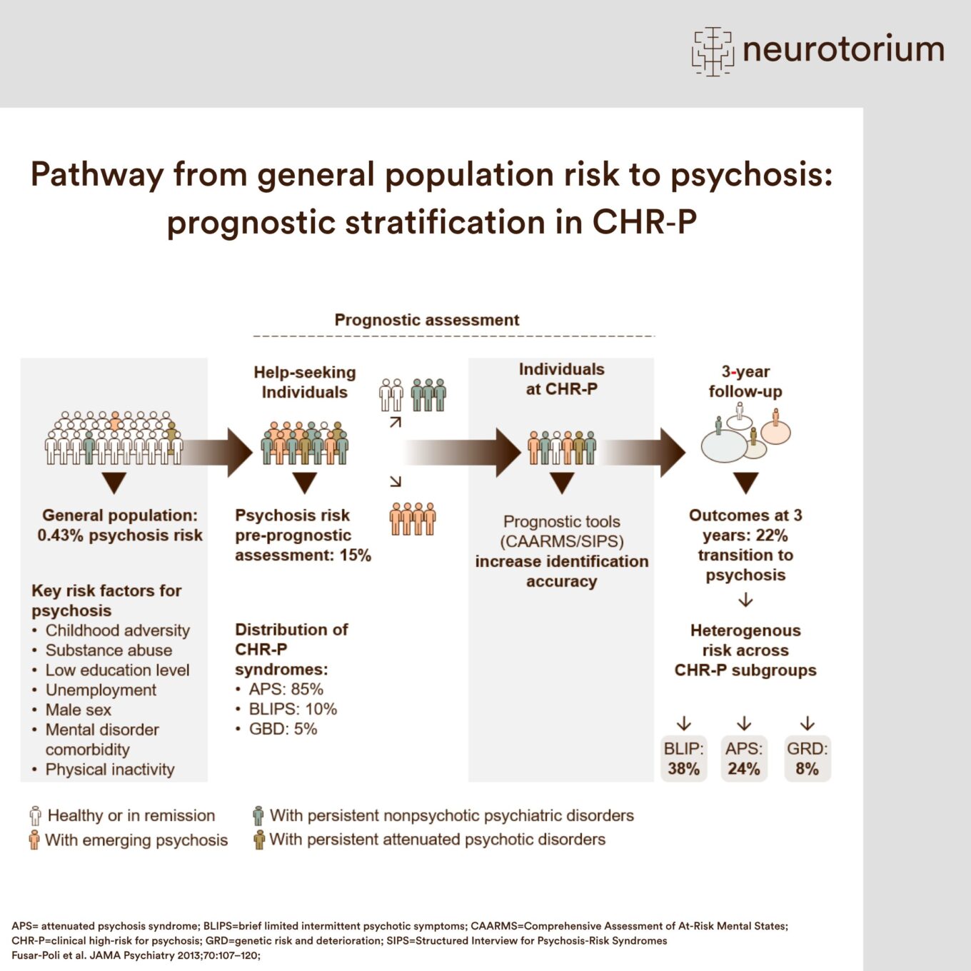 Diagram showing the pathway from general population risk to clinical high risk for psychosis and transition outcomes over three years