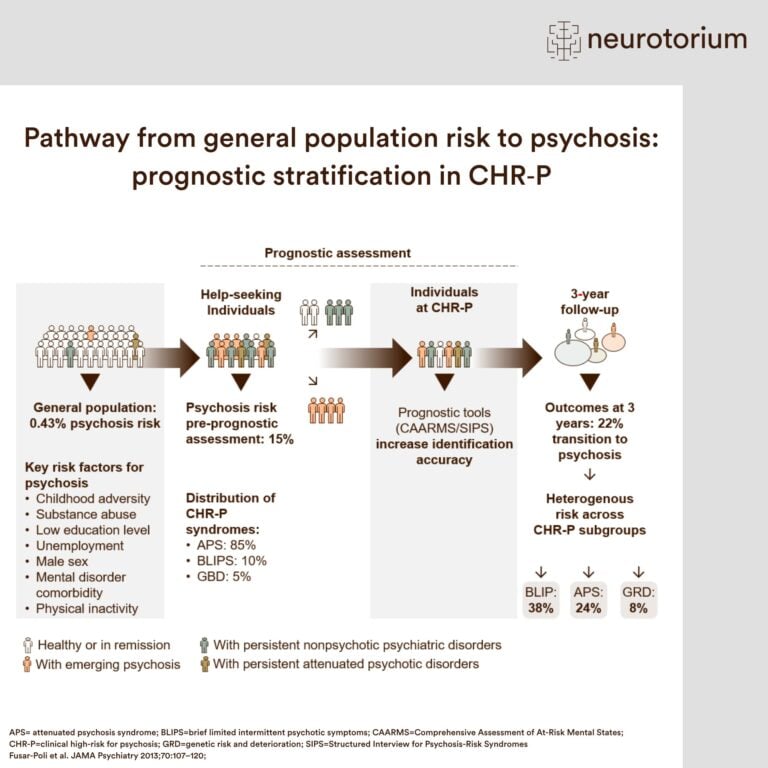 Diagram showing the pathway from general population risk to clinical high risk for psychosis and transition outcomes over three years