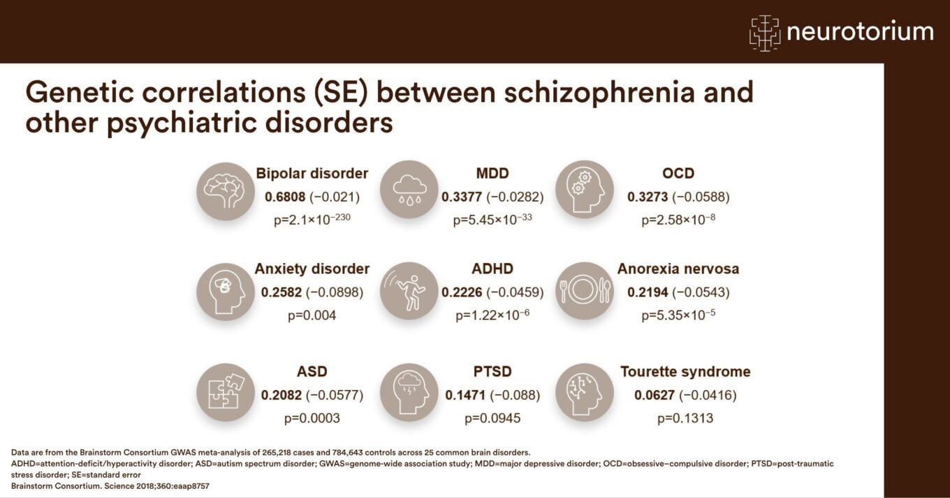 Image showing genetic correlations between schizophrenia and other psychiatric disorders, including bipolar disorder, depression, OCD, ADHD, autism spectrum disorder, and PTSD