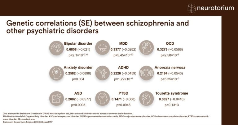 Image showing genetic correlations between schizophrenia and other psychiatric disorders, including bipolar disorder, depression, OCD, ADHD, autism spectrum disorder, and PTSD
