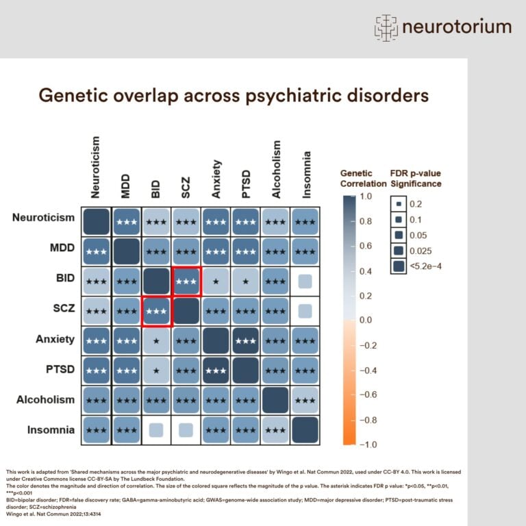 Heatmap showing genetic correlations among psychiatric disorders, including schizophrenia, bipolar disorder, depression, anxiety, PTSD, alcoholism, and insomnia