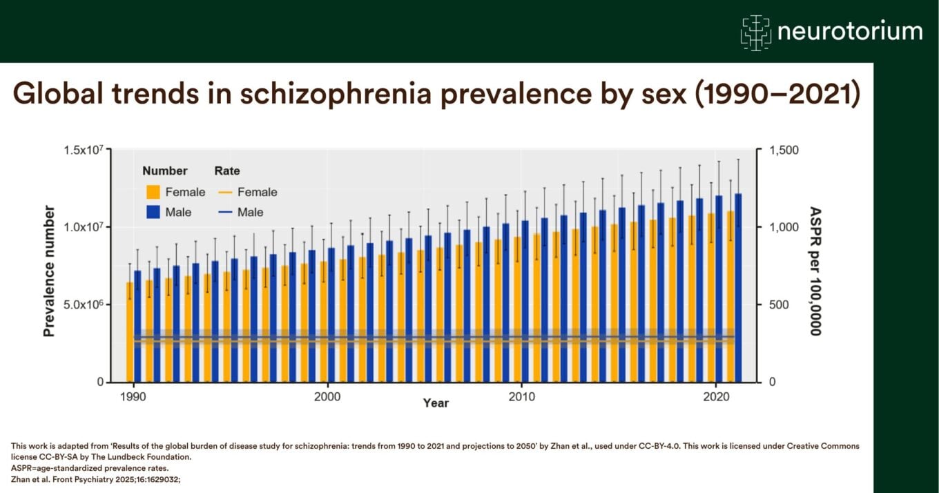 Chart showing global schizophrenia prevalence numbers and age-standardized prevalence rates