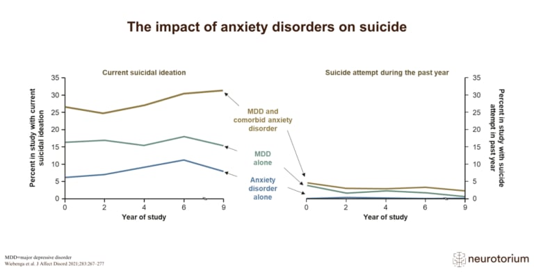 graphs showing the impact of anxiety disorders on suicide