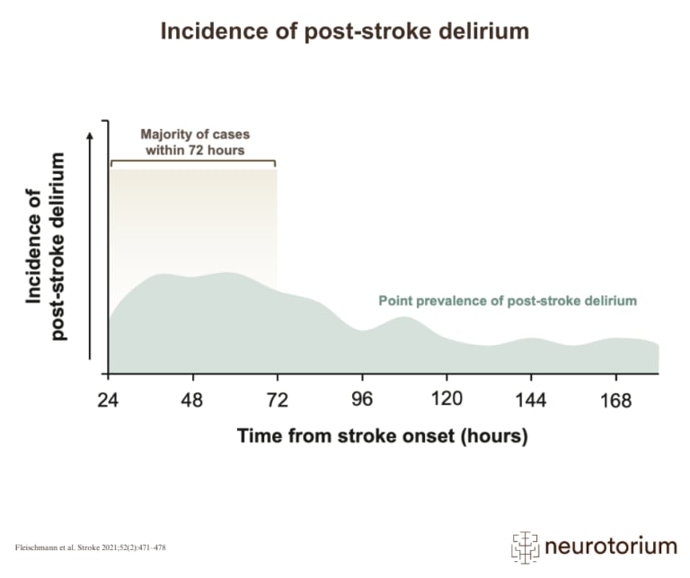 The relationship between delirium and dementia