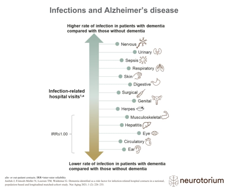 Infections and Alzheimer’s disease