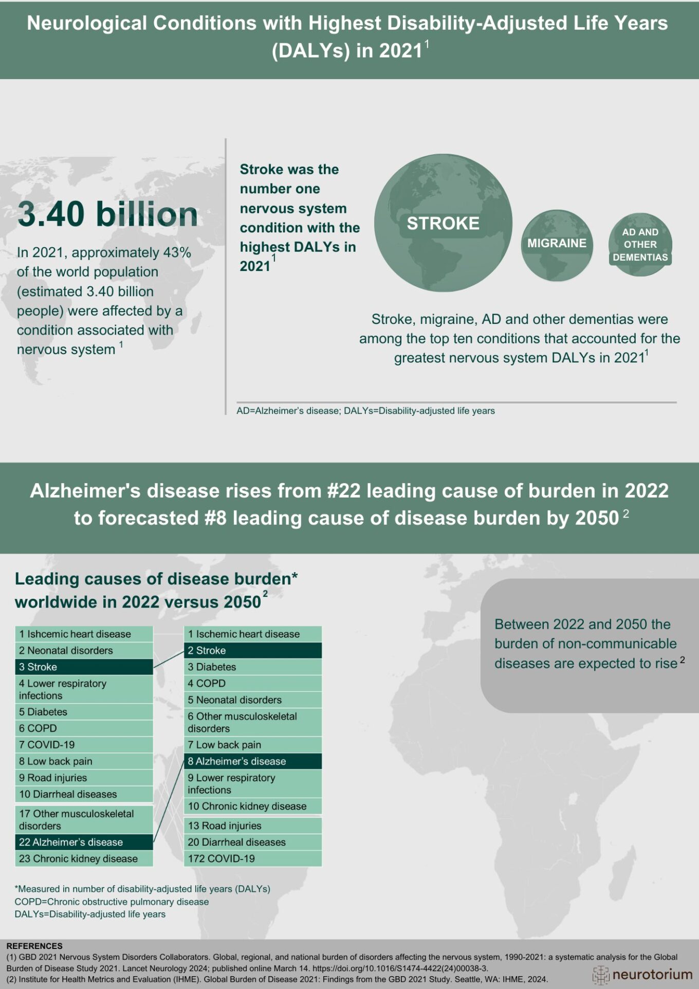 Stroke, migraine, AD and other dementias were among the top ten conditions that accounted for the greatest nervous system DALYs in 2021