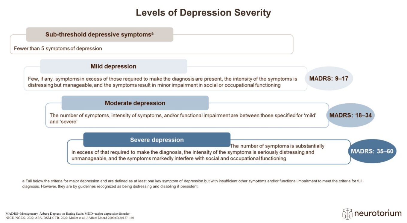 Chart showing levels of depression severity including sub-threshold symptoms, mild, moderate, and severe depression, with corresponding MADRS scores.