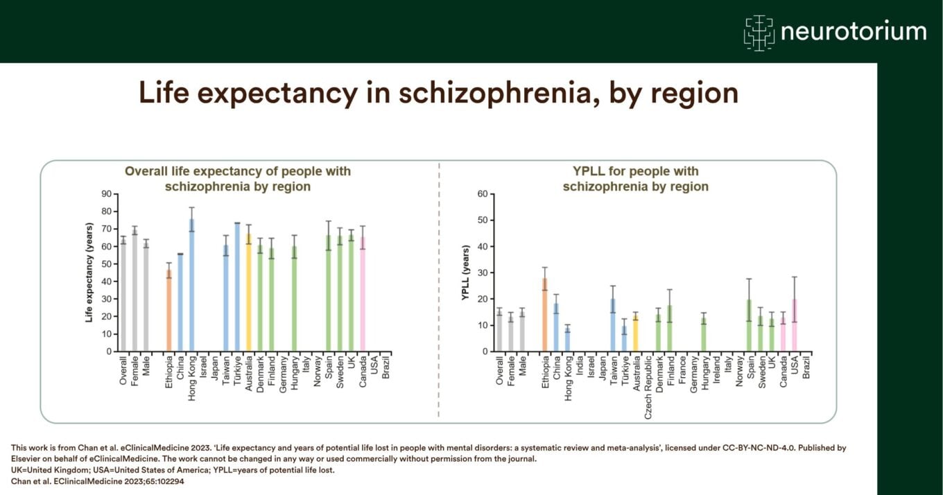 Graphs comparing life expectancy and years of potential life lost among people with schizophrenia across global regions