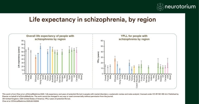 Graphs comparing life expectancy and years of potential life lost among people with schizophrenia across global regions