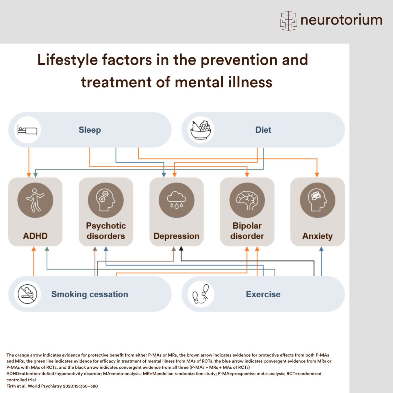 Image showing evidence for lifestyle interventions, including sleep, diet, exercise, and smoking cessation, in the prevention and treatment of mental illness