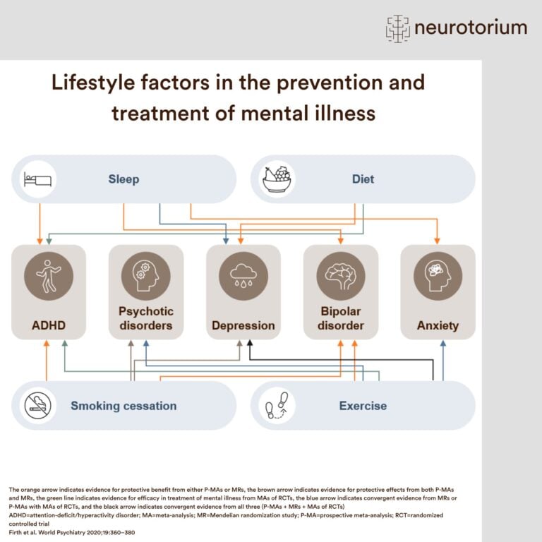 Image showing evidence for lifestyle interventions, including sleep, diet, exercise, and smoking cessation, in the prevention and treatment of mental illness