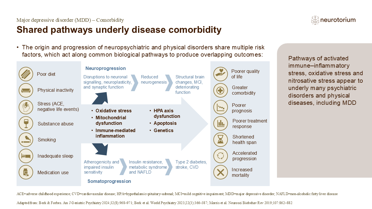 Major depressive disorder (MDD) – Comorbidity Slide Deck
