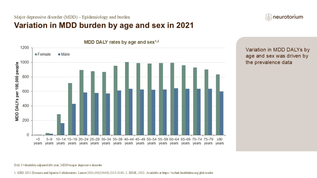 Variation in MDD burden by age and sex in 2021