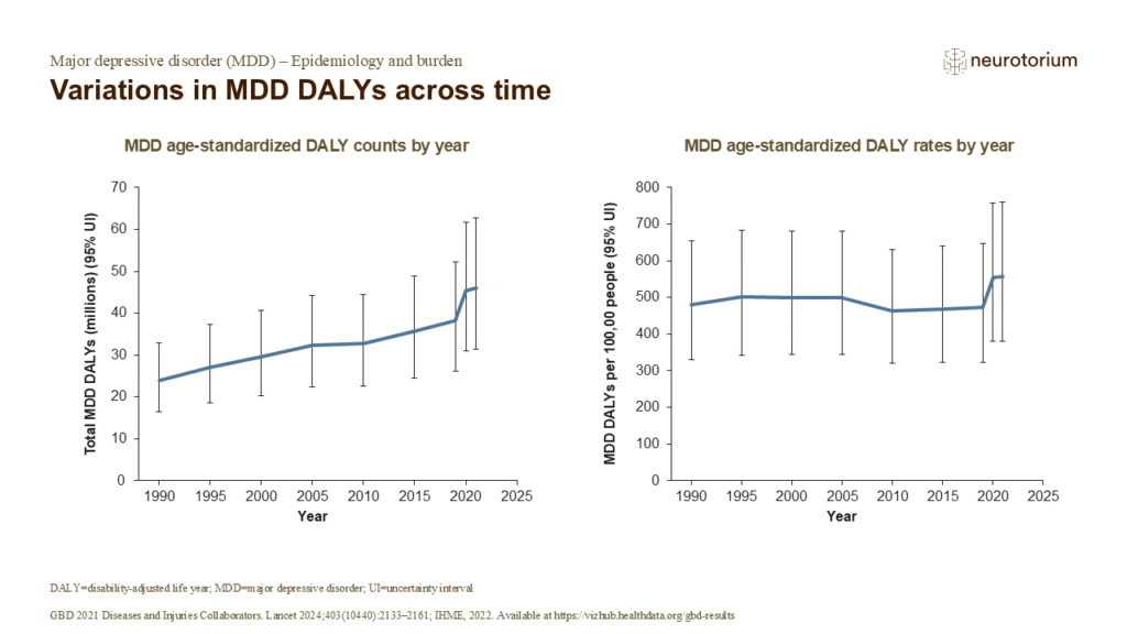 Variations in MDD DALYs across time