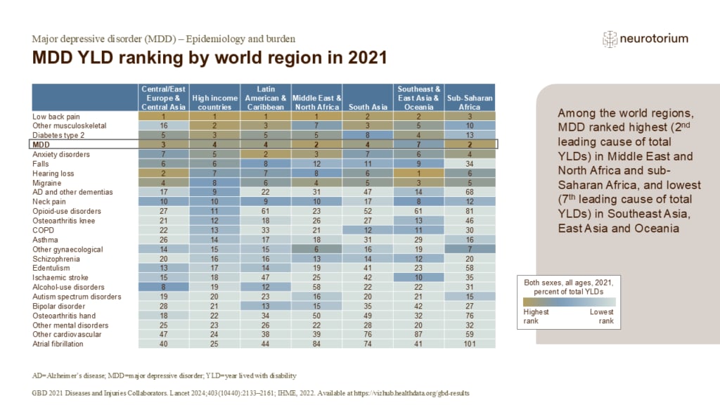 MDD YLD ranking by world region in 2021
