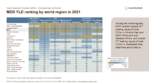 MDD YLD ranking by world region in 2021