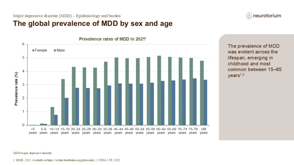 The global prevalence of MDD by sex and age