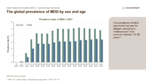 The global prevalence of MDD by sex and age