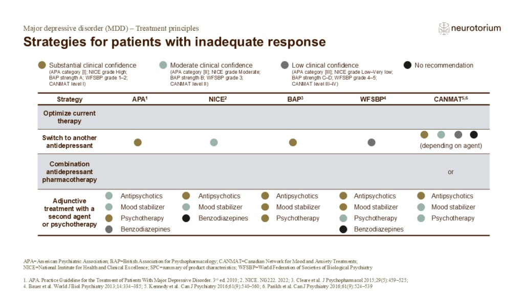 Strategies for patients with inadequate response