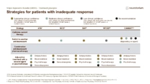 Strategies for patients with inadequate response