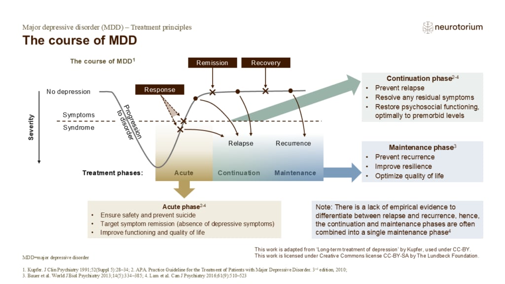 The course of MDD