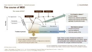 The course of MDD