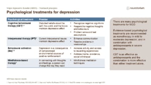 Psychological treatments for depression