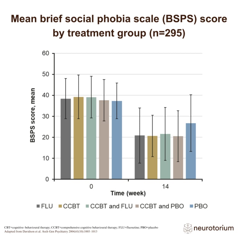 Mean brief social phobia scale score by treatment group
