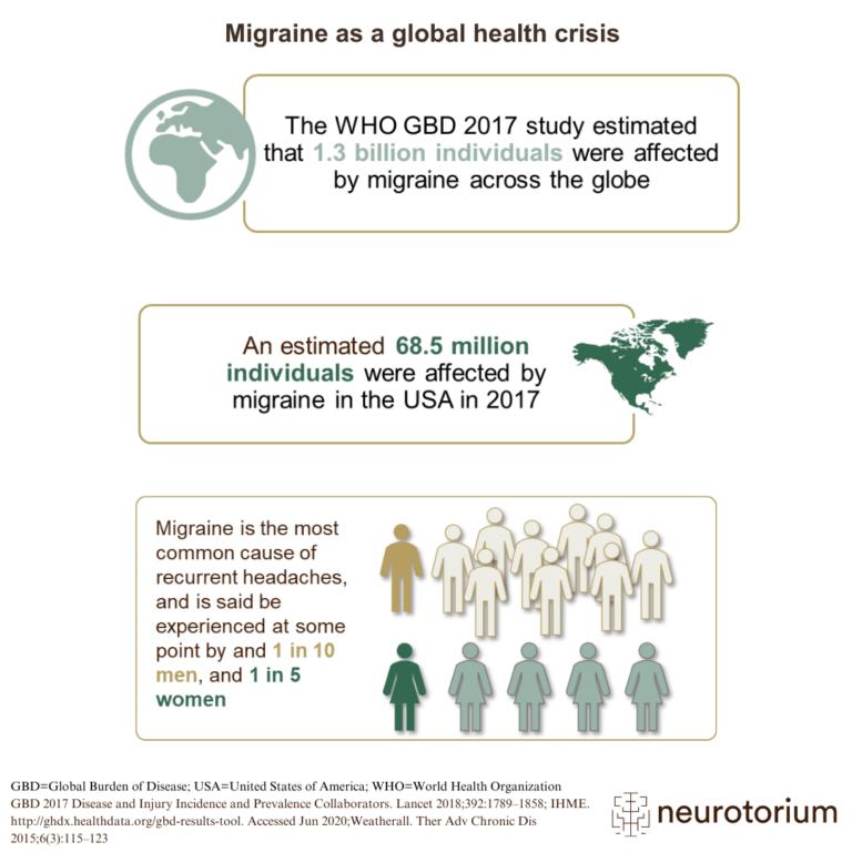 Migraine has a detrimental effect on public health, and is a major contributor to disability throughout the world.