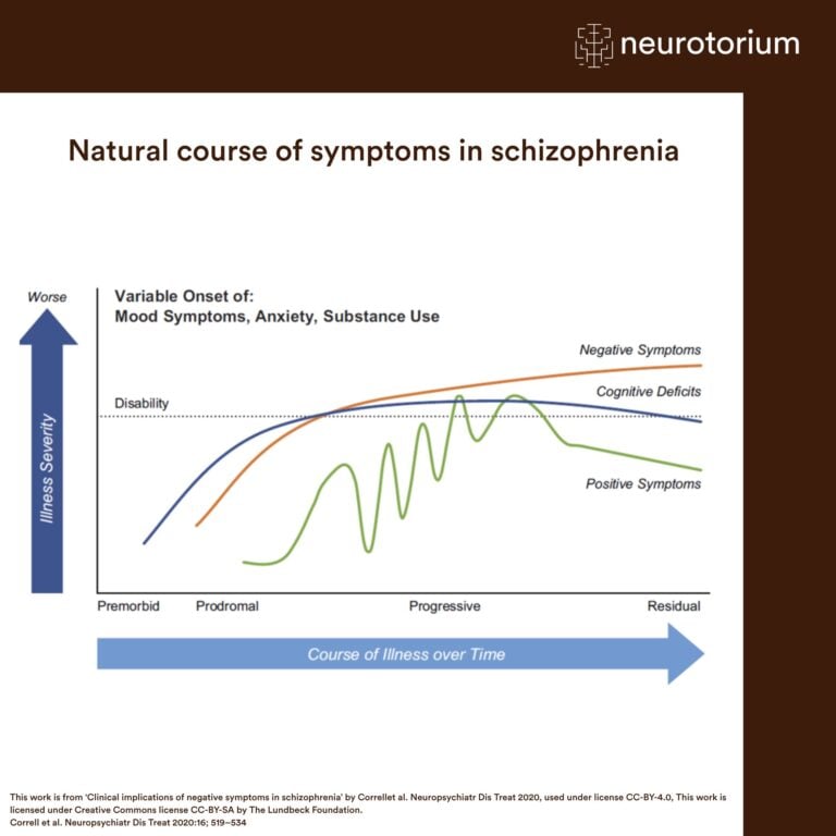 Line graph showing the progression of negative, positive, and cognitive symptoms across stages of schizophrenia over time