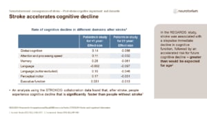In the REGARDS study, stroke was associated with a stepwise immediate decline in cognitive function, followed by an accelerated risk for future cognitive decline – greater than would be expected for age