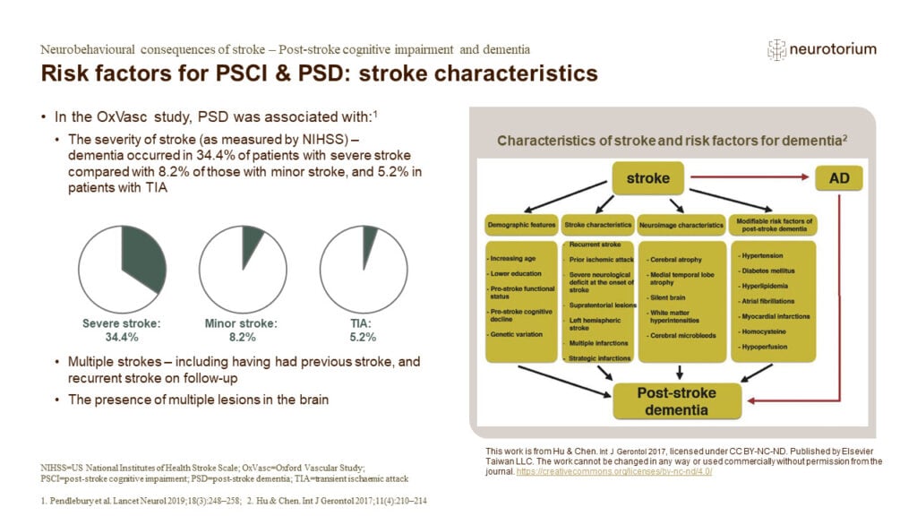 The severity of stroke (as measured by NIHSS) – dementia occurred in 34.4% of patients with severe stroke compared with 8.2% of those with minor stroke, and 5.2% in patients with TIA