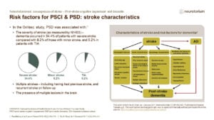 The severity of stroke (as measured by NIHSS) – dementia occurred in 34.4% of patients with severe stroke compared with 8.2% of those with minor stroke, and 5.2% in patients with TIA