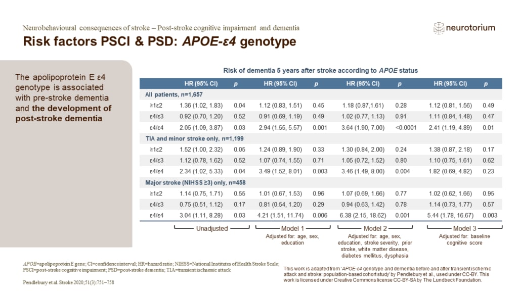 The apolipoprotein E ε4 genotype is associated with pre-stroke dementia and the development of post-stroke dementia
