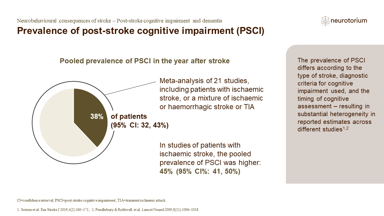 In this meta-analysis, which took data from 21 studies, the prevalence of cognitive impairment but not dementia in the year after stroke ranged from 17.5–54.9%.
