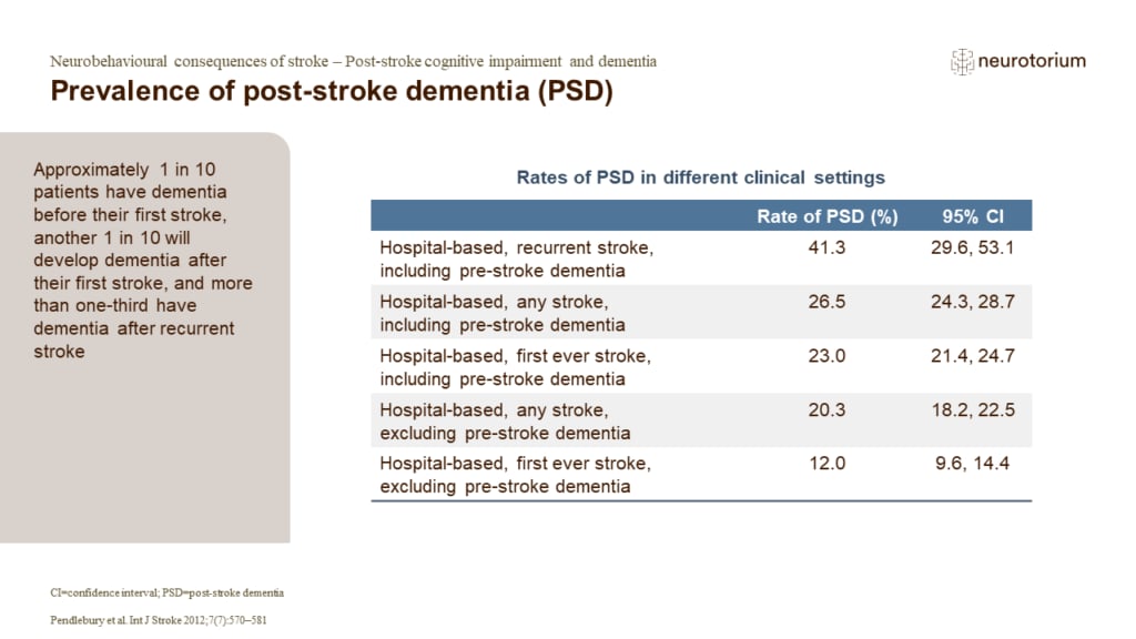 Approximately 1 in 10 patients have dementia before their first stroke, another 1 in 10 will develop dementia after their first stroke, and more than one-third have dementia after recurrent stroke