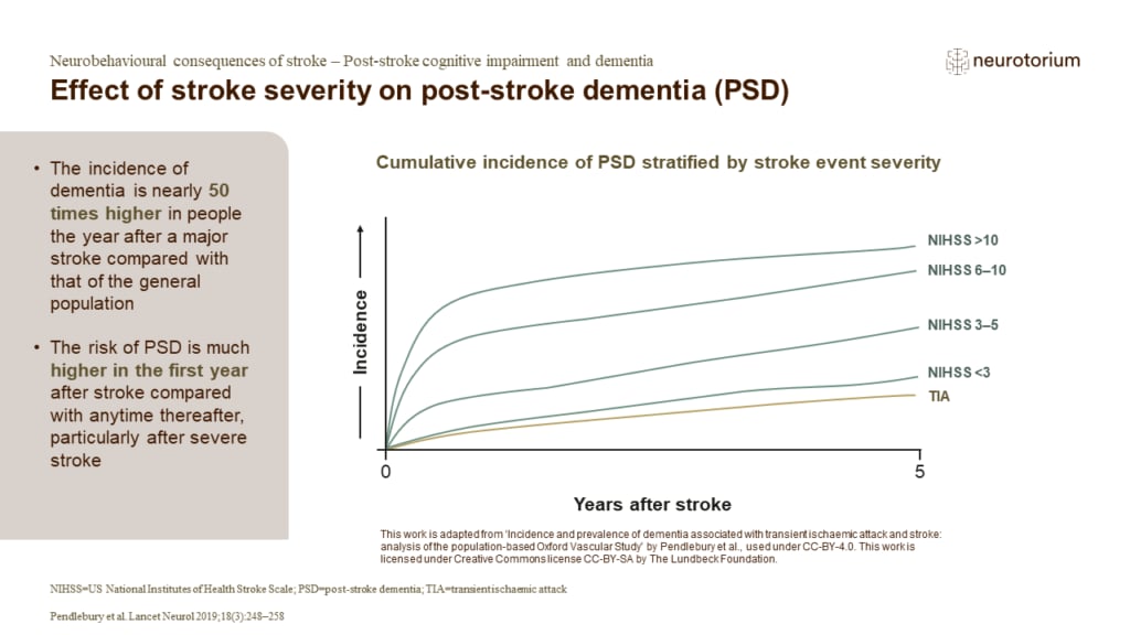The incidence of dementia is nearly 50 times higher in people the year after a major stroke compared with that of the general population