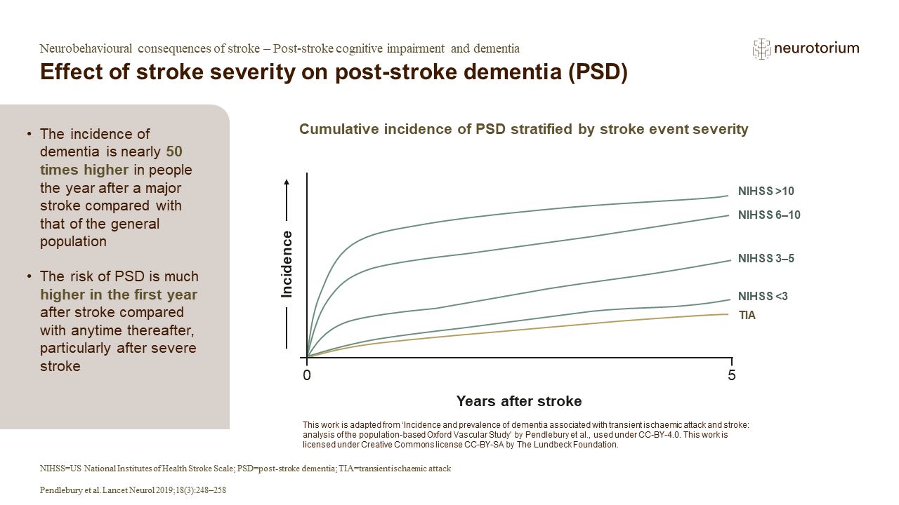 The incidence of dementia is nearly 50 times higher in people the year after a major stroke compared with that of the general population