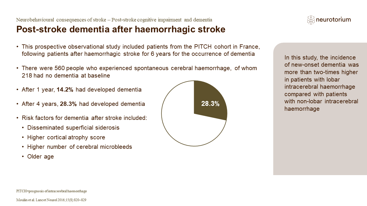 In this study, the incidence of new-onset dementia was more than two-times higher in patients with lobar intracerebral haemorrhage compared with patients with non-lobar intracerebral haemorrhage