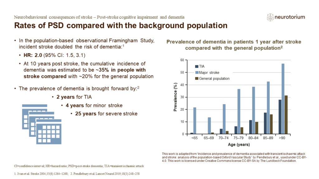 Stroke doubled the risk of developing dementia, after adjustment for age, sex, education, and exposure to certain risk factors.