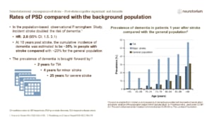 Stroke doubled the risk of developing dementia, after adjustment for age, sex, education, and exposure to certain risk factors.