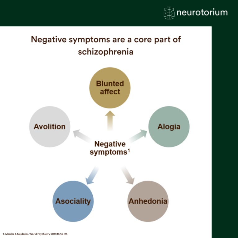 Diagram illustrating the five core domains of negative symptoms in schizophrenia: blunted affect, alogia, anhedonia, asociality, and avolition